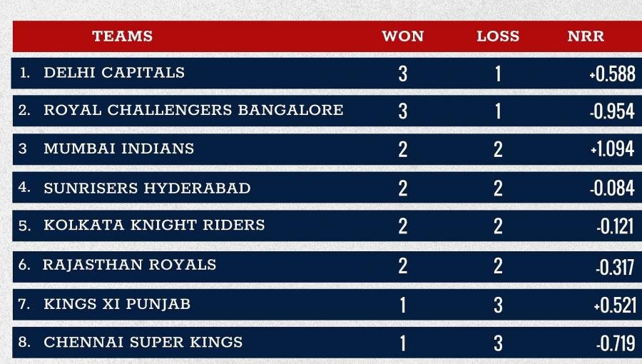 Ipl rank sales list 2020